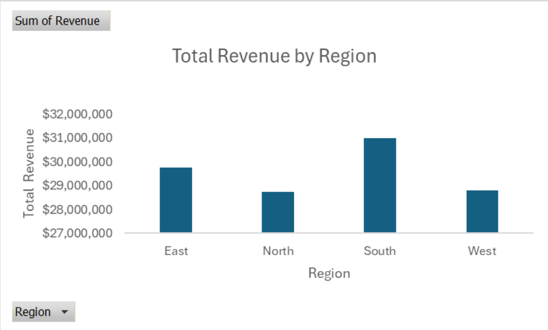 Power BI bar chart of total revenue by region